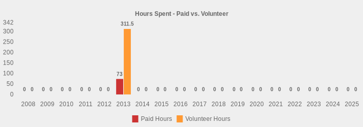 Hours Spent - Paid vs. Volunteer (Paid Hours:2008=0,2009=0,2010=0,2011=0,2012=0,2013=73,2014=0,2015=0,2016=0,2017=0,2018=0,2019=0,2020=0,2021=0,2022=0,2023=0,2024=0,2025=0|Volunteer Hours:2008=0,2009=0,2010=0,2011=0,2012=0,2013=311.5,2014=0,2015=0,2016=0,2017=0,2018=0,2019=0,2020=0,2021=0,2022=0,2023=0,2024=0,2025=0|)